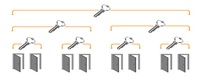 Image: Locksmith - Master Security Systems